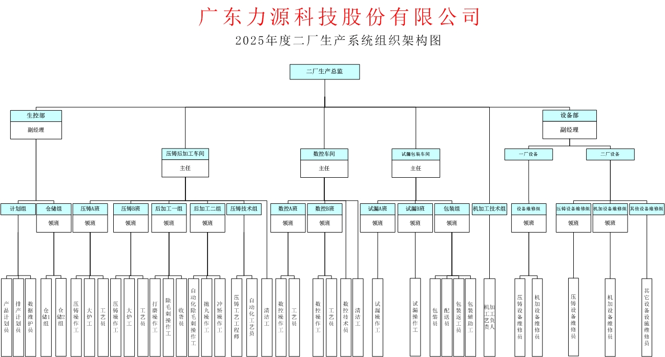 二廠生產(chǎn)系統(tǒng)組織架構（確認）.jpg